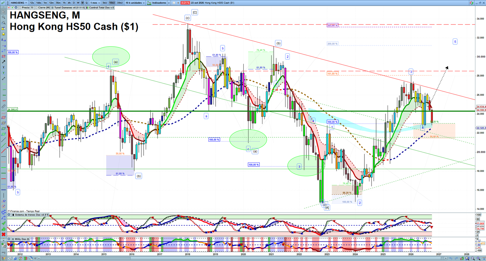Hang Seng monthly technical analysis chart with trend structure, support and resistance levels